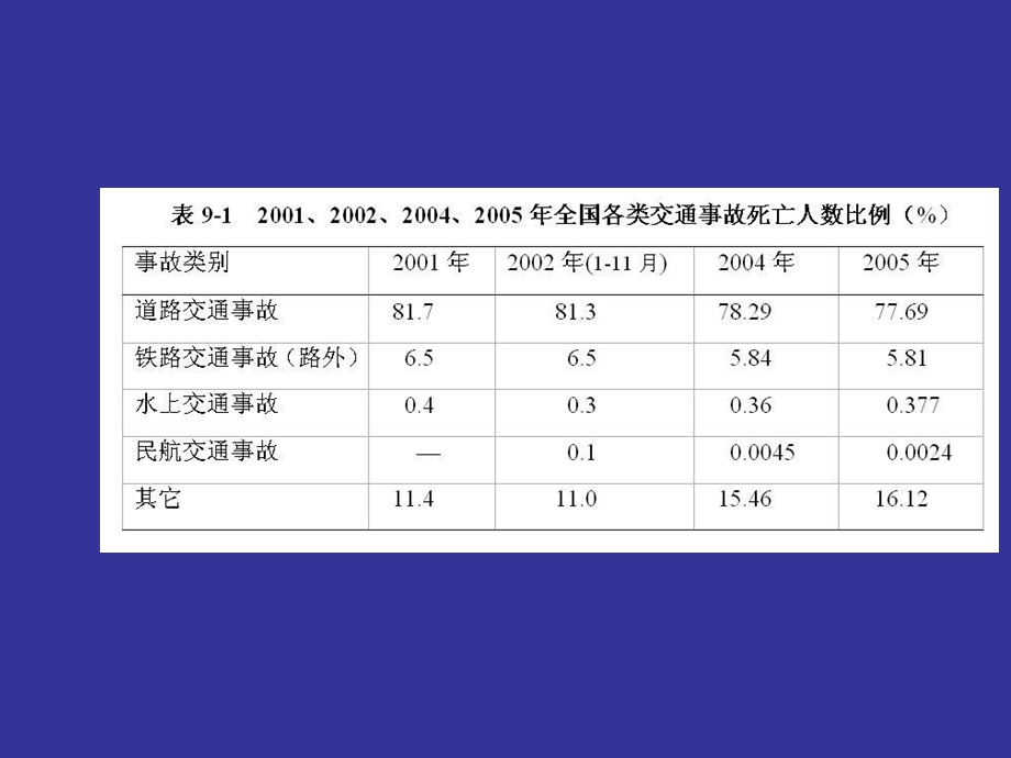 交通损伤PPT文档.ppt_第2页