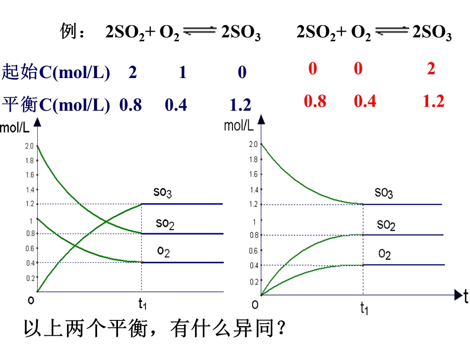 [名校联盟]黑龙江省虎林市高级中学高二化学23《等效平衡》课件.ppt_第2页