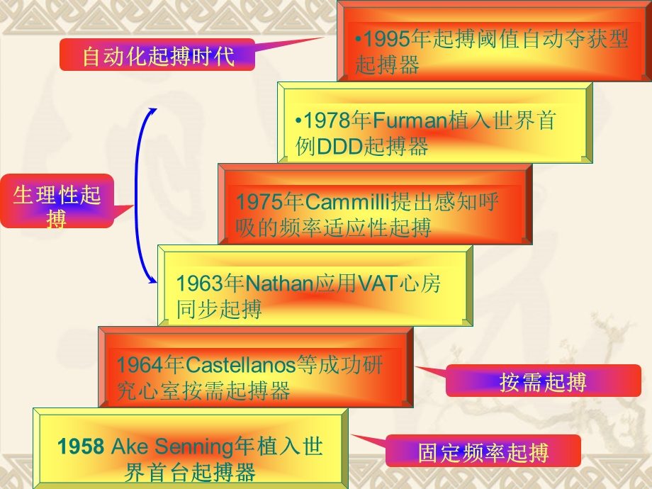 心脏起搏基础ppt课件文档资料.ppt_第3页