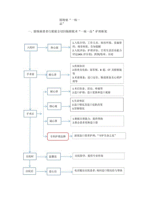 泌尿外科膀胱癌“一病一品”.docx