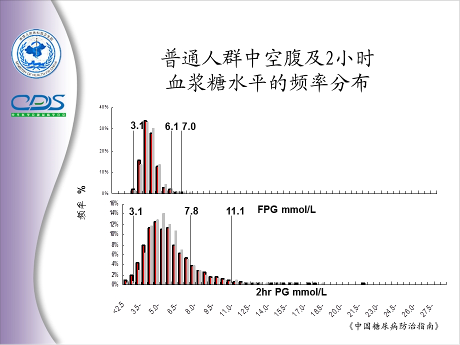 中国糖尿病防治指南3PPT文档.ppt_第3页