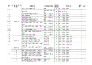 路基重大危险源清单.doc