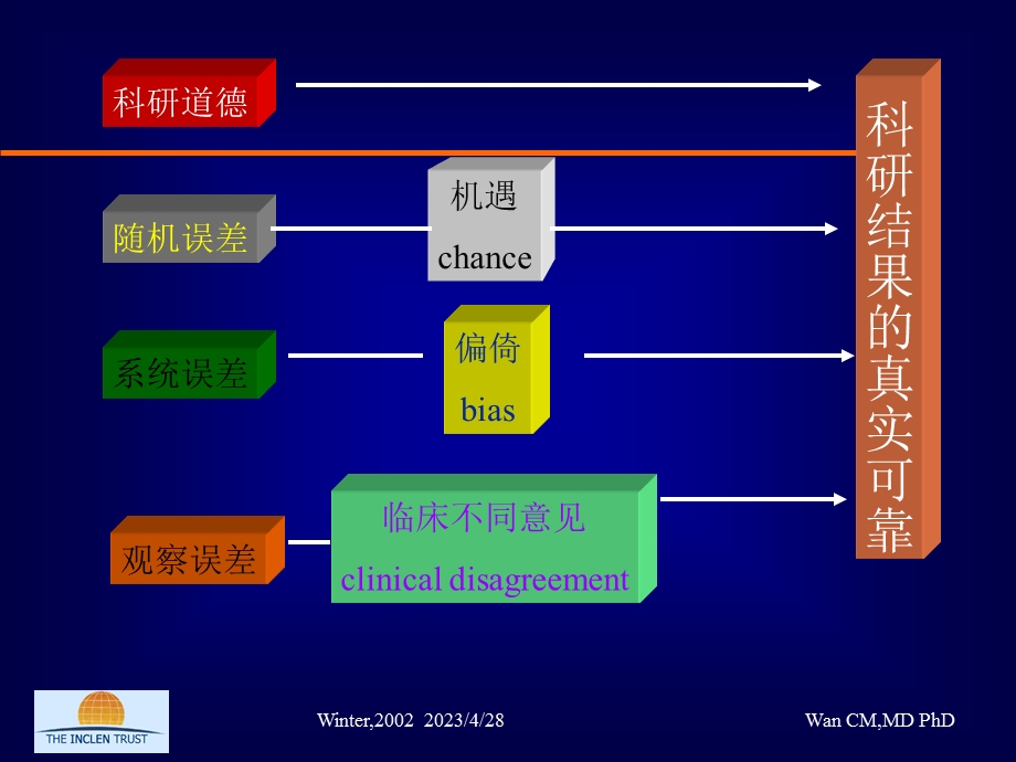 四川大学华西临床学院临床流行病学影响科研质量的因素PPT文档.ppt_第2页