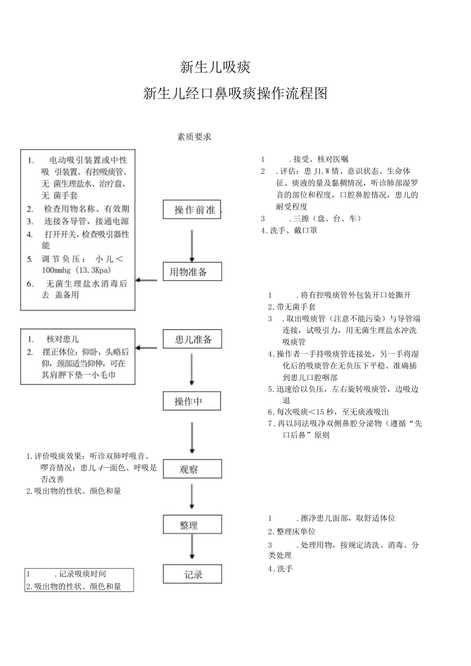 妇幼保健院新生儿吸痰法操作考核评分标准.docx_第1页