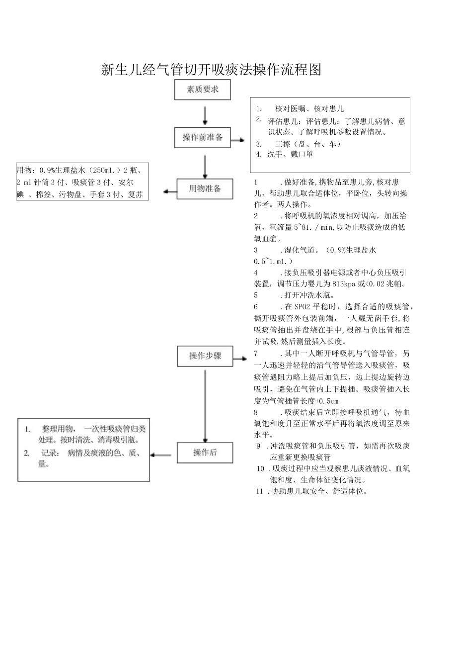 妇幼保健院新生儿吸痰法操作考核评分标准.docx_第2页