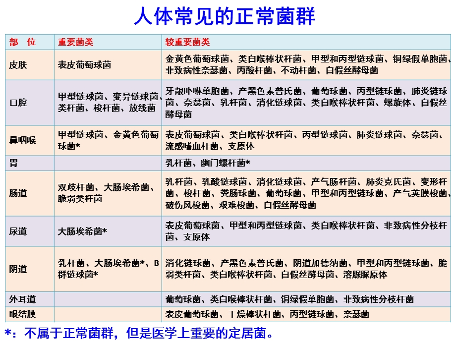 最新最新：第5章细菌的感染与免疫文档资料PPT文档.pptx_第3页