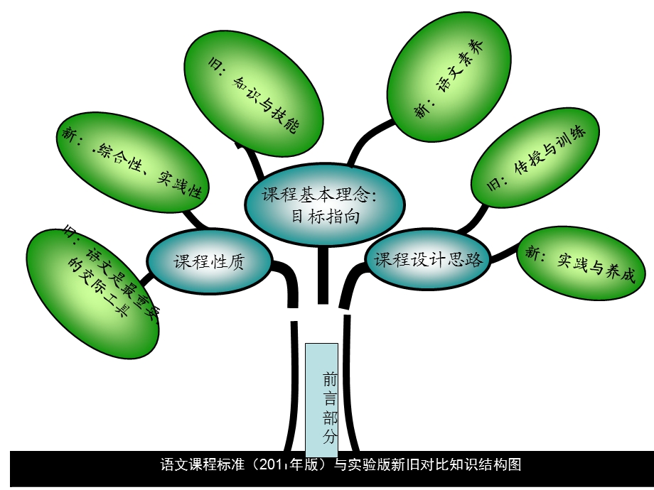 九年级语文知识结构图.ppt_第1页