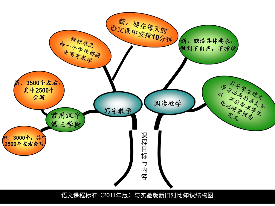 九年级语文知识结构图.ppt_第2页