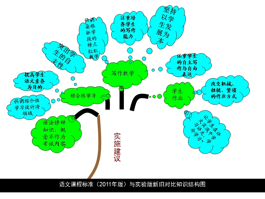 九年级语文知识结构图.ppt_第3页