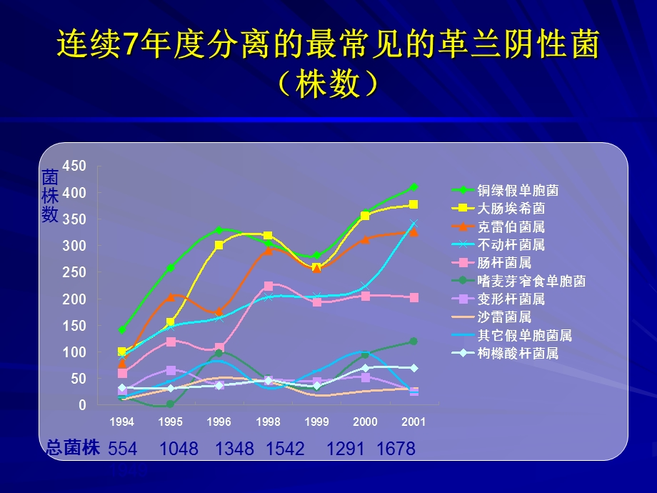 临床微生物室在抗感染目标治疗中的作用ppt课件精选文档.ppt_第3页