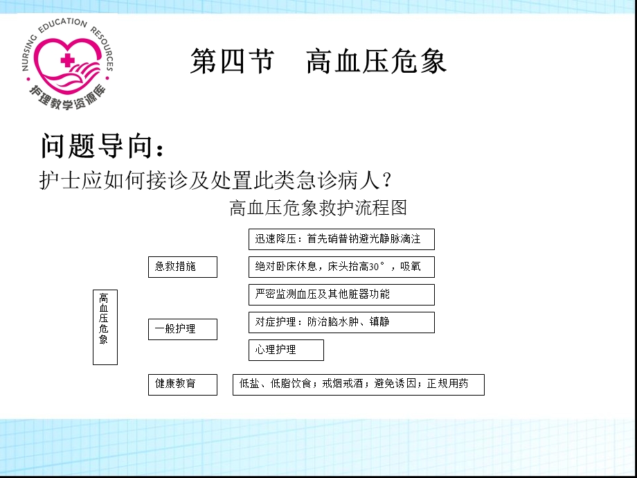 急救护理课件习题及的答案08第八章 急症救护 第4节 高血压危象精选文档.ppt_第3页