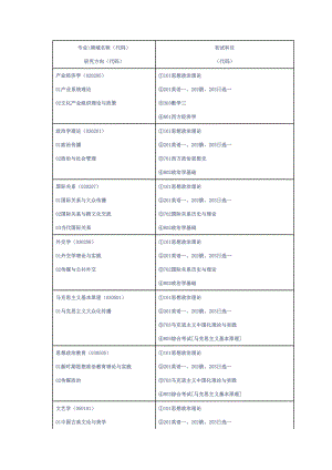 [经济学]传媒大学硕士研究生专业.doc