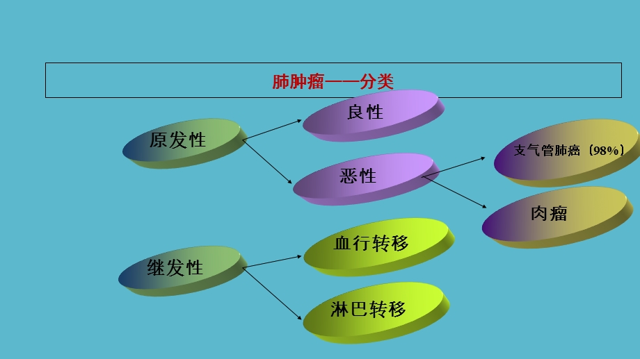 医学影像学——肺肿瘤的影像诊断精选文档.ppt_第2页