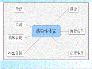 感染性休克治新进展课件精选文档.ppt