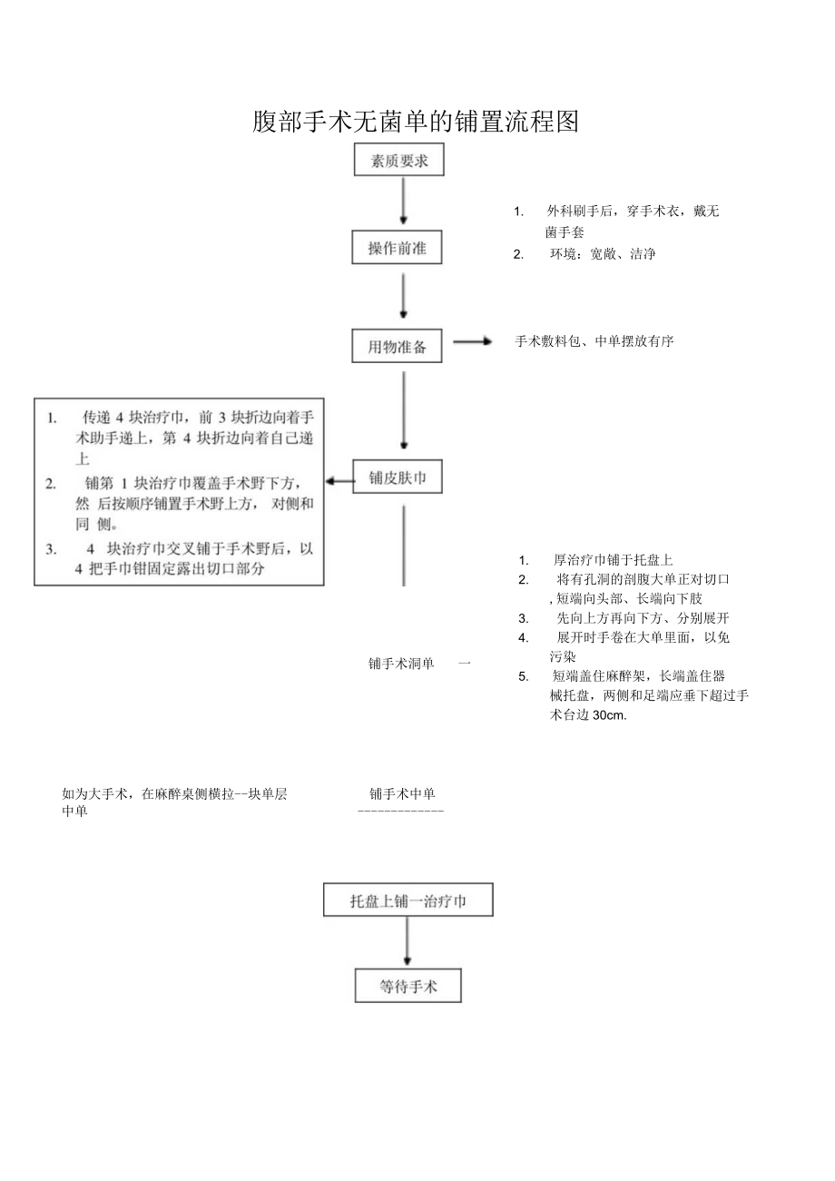 妇幼保健院手术野无菌单的铺置操作考核评分标准.docx_第2页