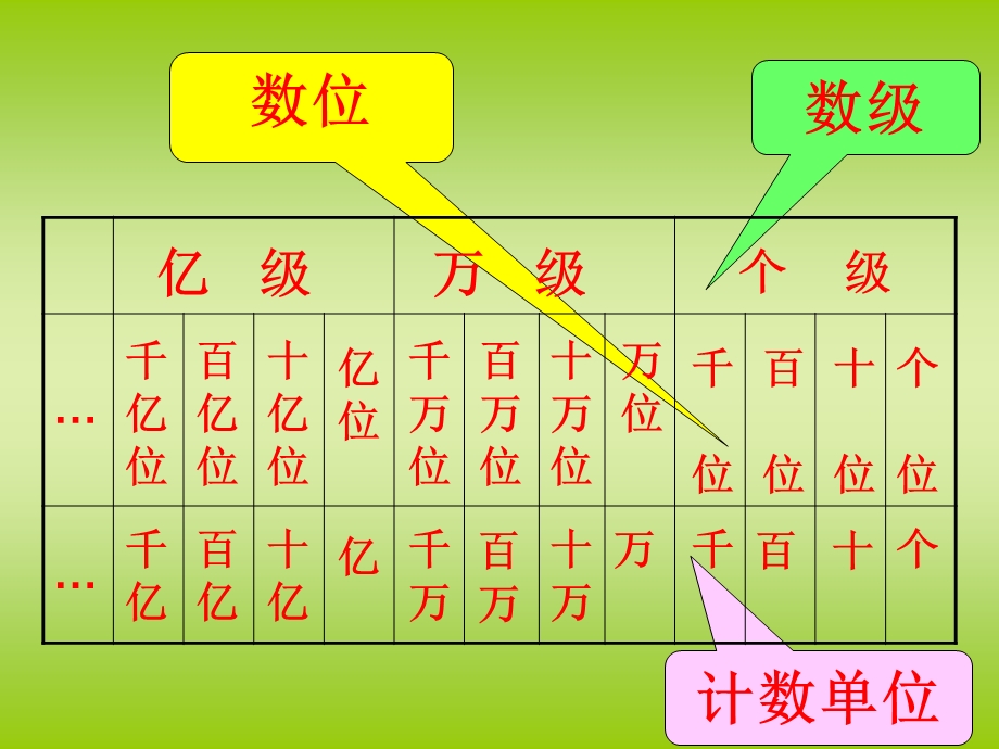 人教版四年级数学上册大数的认识总复习PPT课件 [精选文档].ppt_第2页