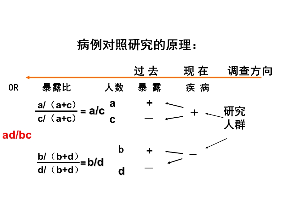 实习5病例对照研究(一)精选文档.ppt_第3页