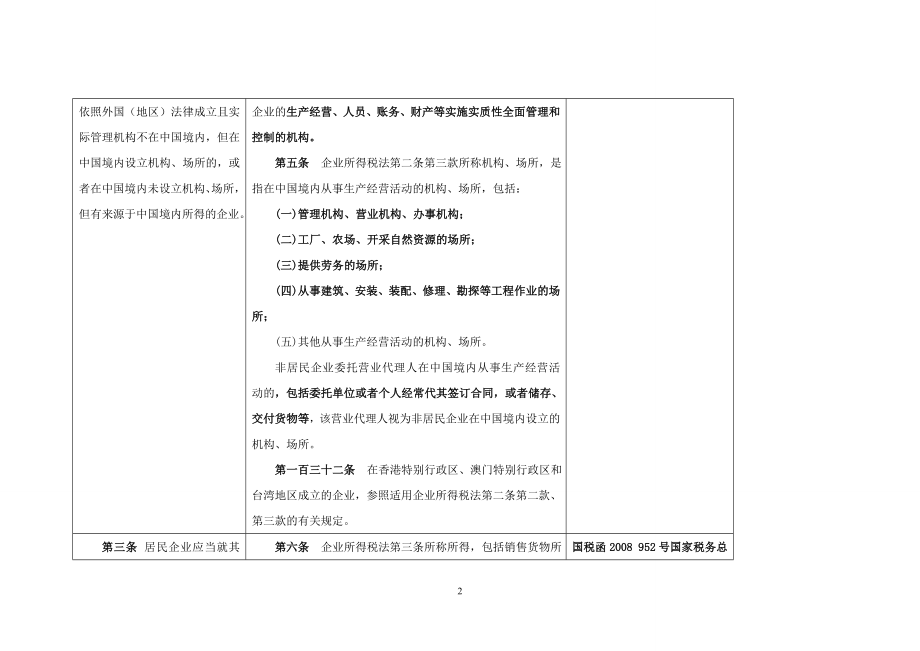 [法律资料]中华人民共和国企业所得税法及其实施条例对应表.doc_第2页