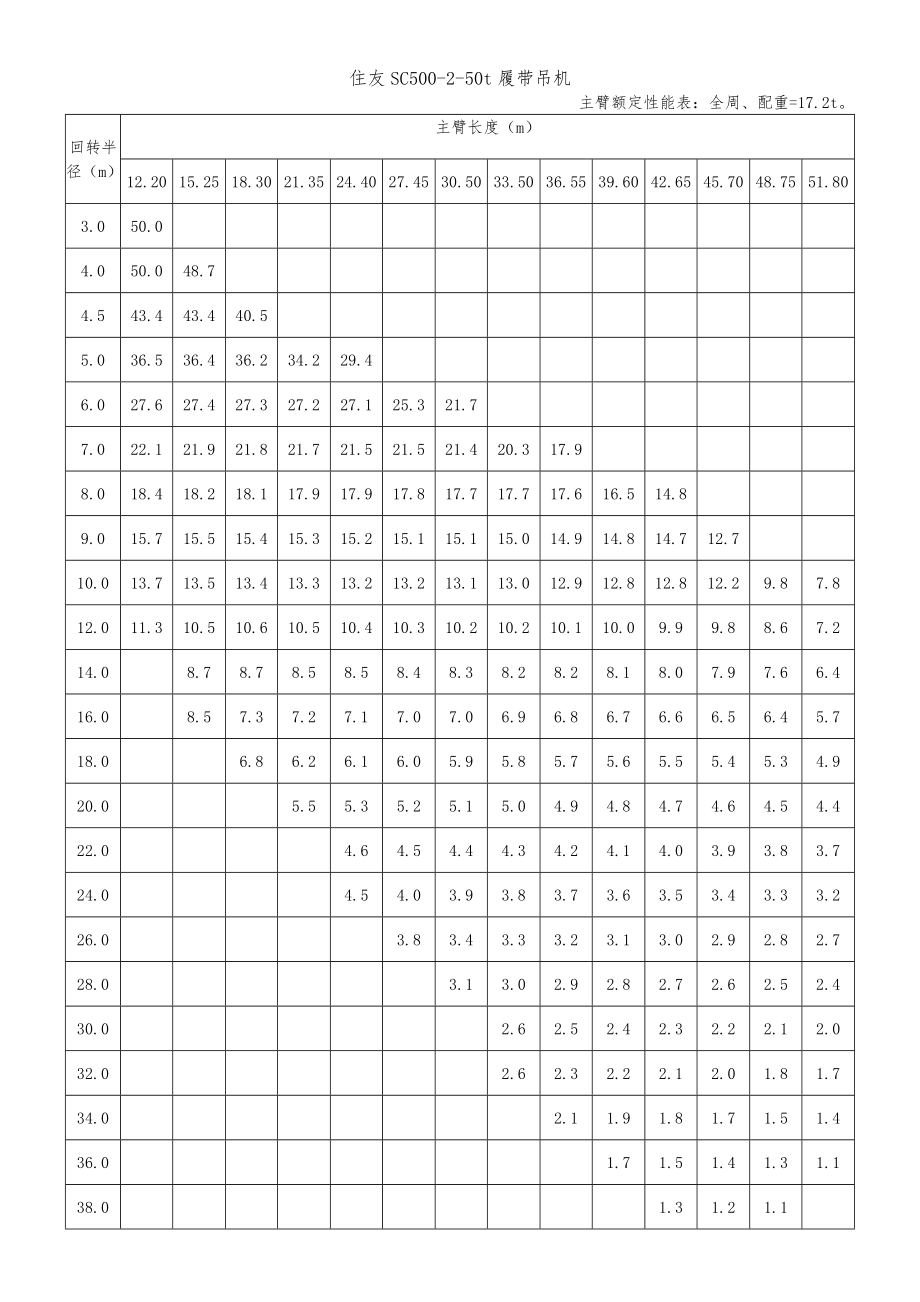 履带吊起重性能表.doc_第1页