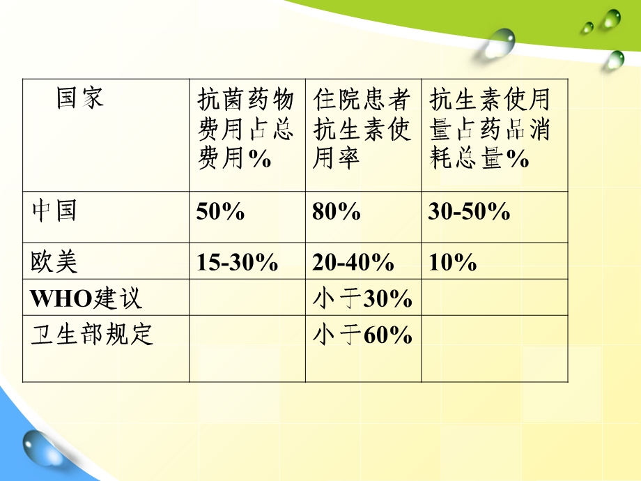 小儿抗生素的合理应用曲靖市第一人民医院黄梅芬文档资料.ppt_第2页