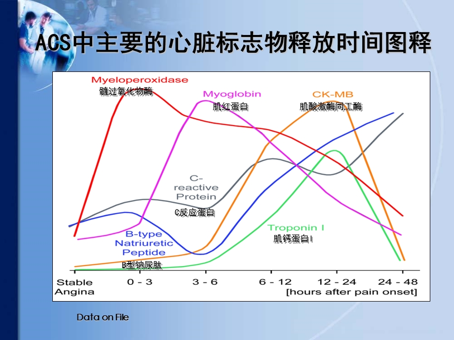 心脏标志物在急诊中的联合应用PPT文档.ppt_第3页