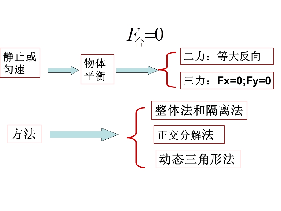 专题：物体的平衡.ppt_第2页