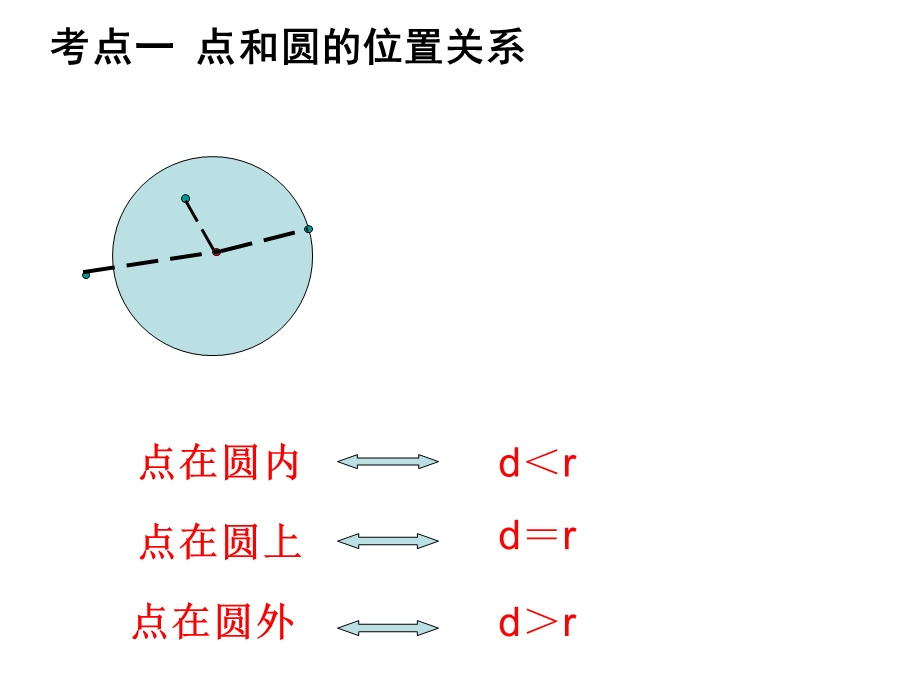 与圆有关的位置关系复习课.ppt_第2页