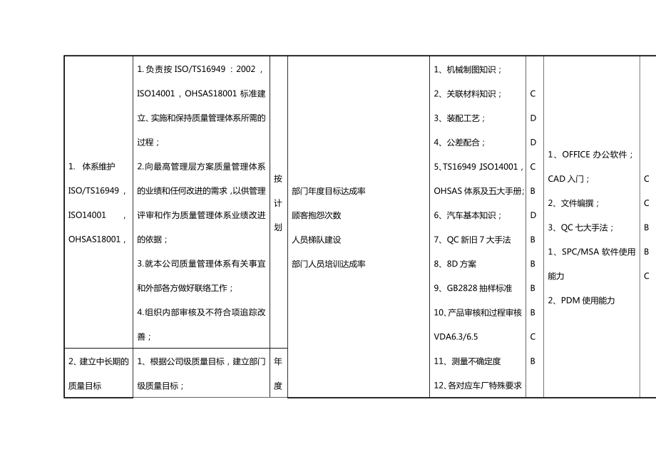 岗位职责品保经理岗位说明书.doc_第3页