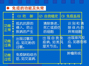 免疫失调引起疾病文档资料.ppt