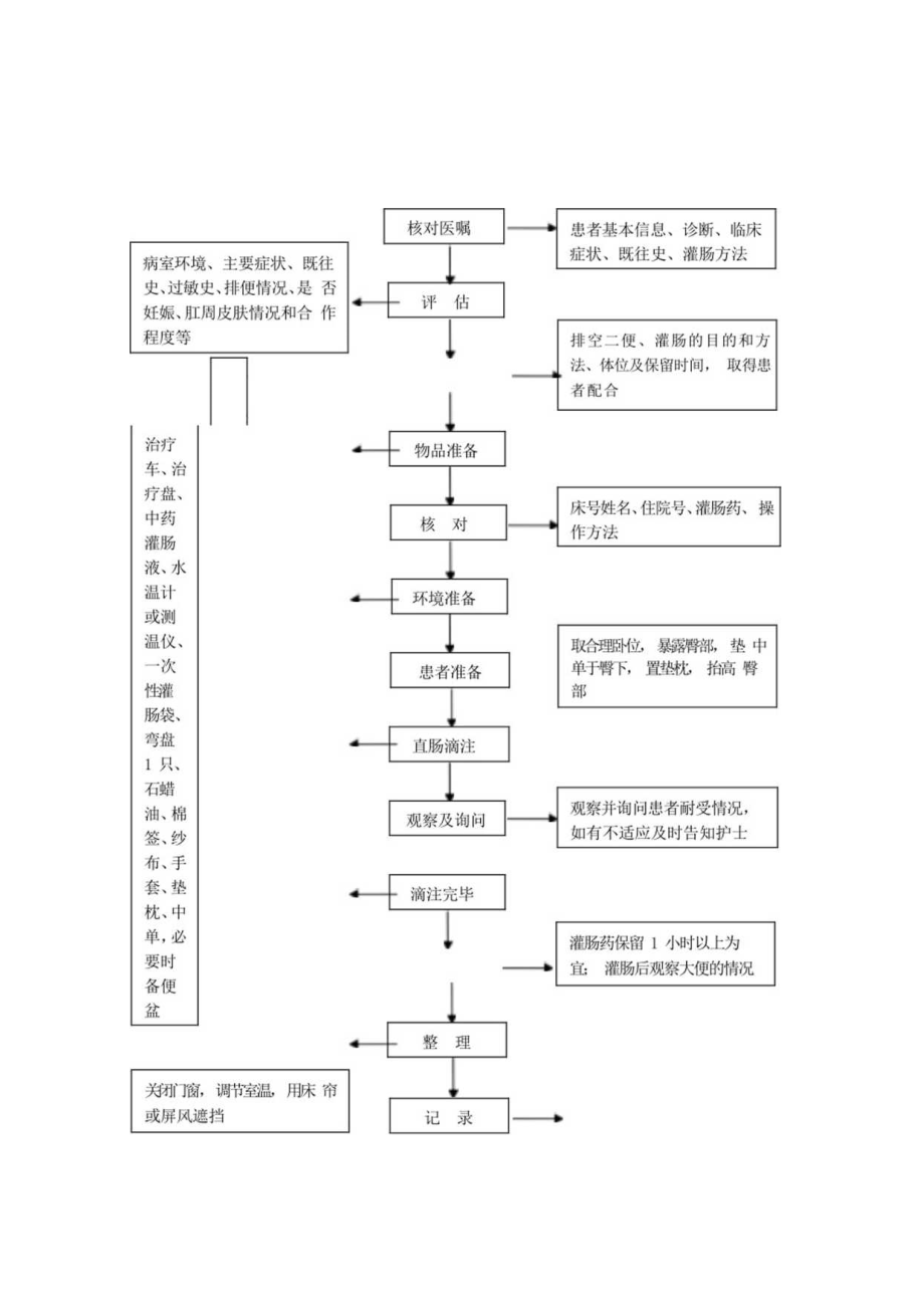 中医护理技术操作中药保留灌肠(肛滴法)技术操作流程与考核评分标准.docx_第1页