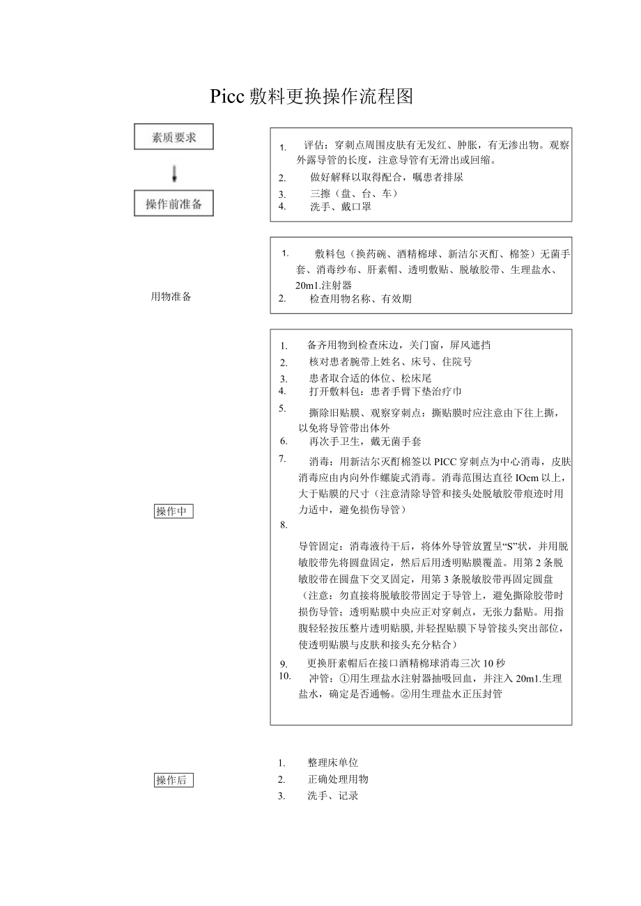 妇幼保健院PICC 敷料更换操作流程图操作考核评分标准.docx_第1页