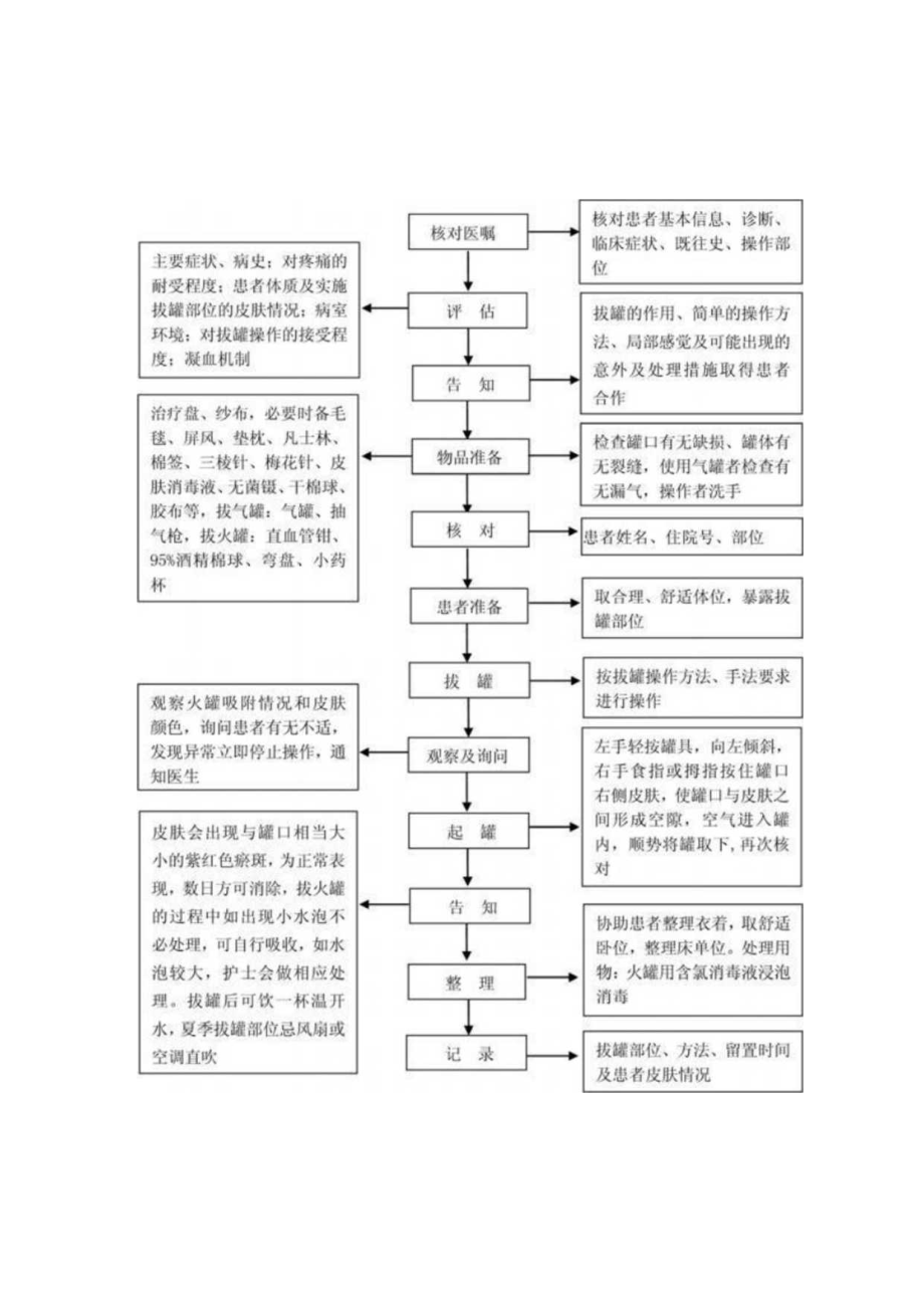 中医护理技术操作拔罐(气罐、火罐)技术操作流程与考核评分标准.docx_第1页