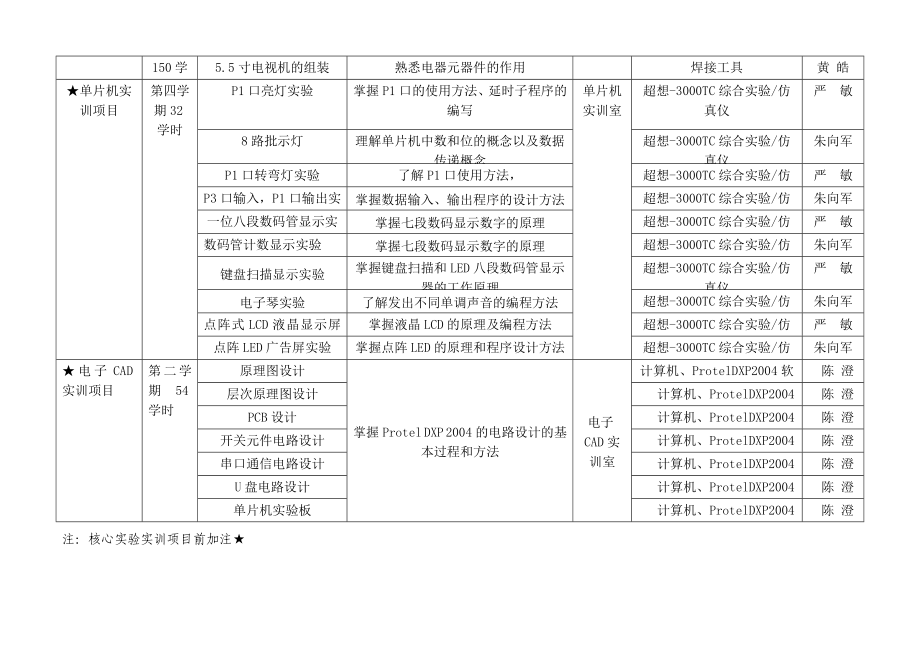 [高等教育]M222专业实训项目表.doc_第2页