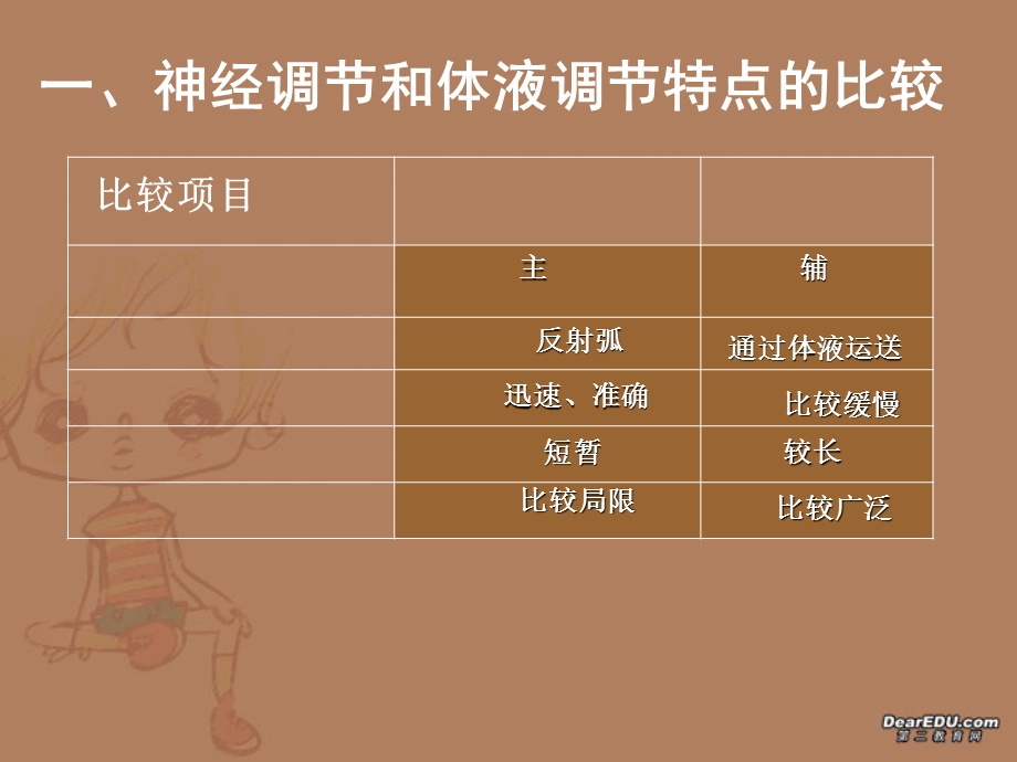 23神经调节与激素调节的关系精选文档.ppt_第2页