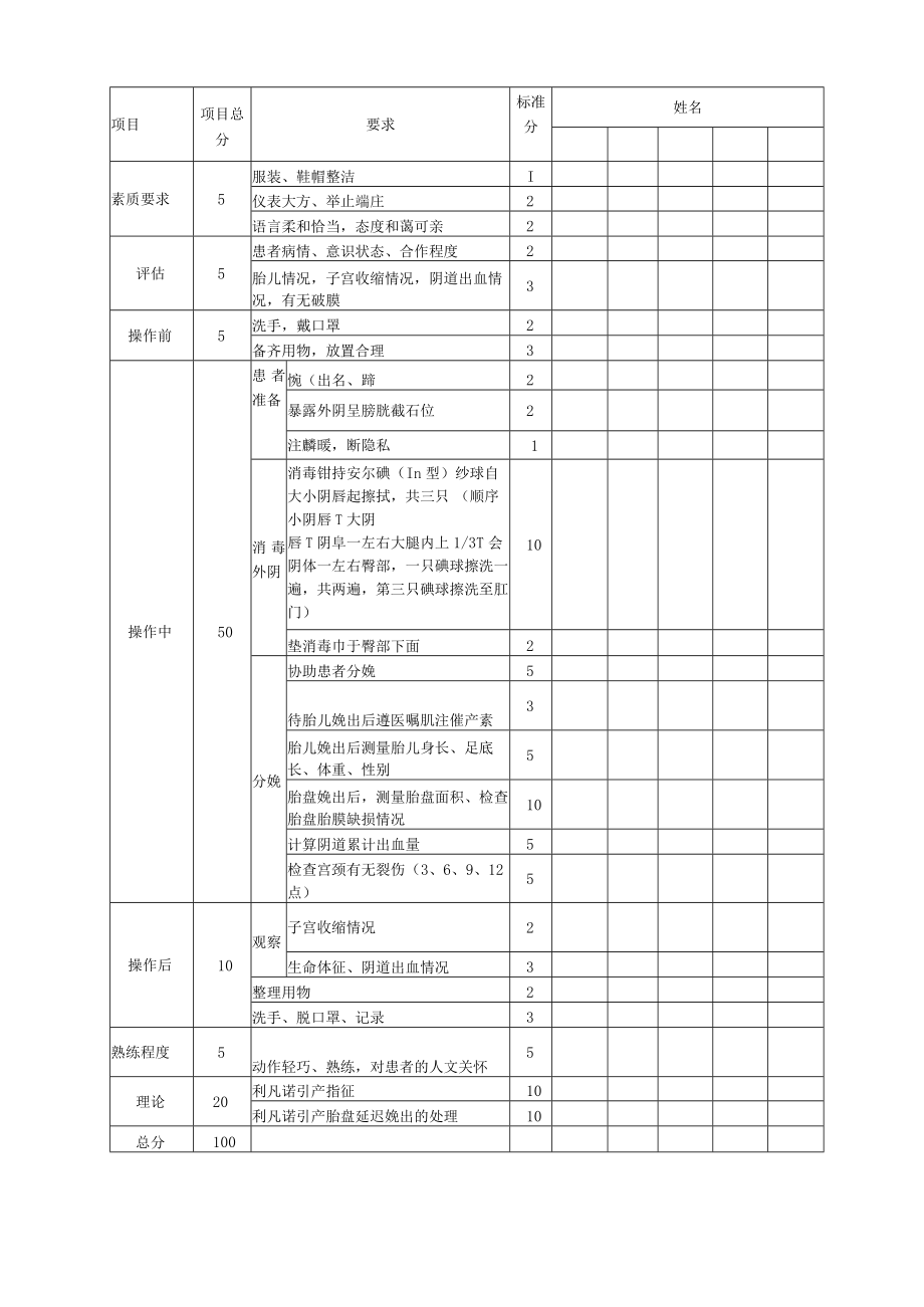 妇婴医院护理技术操作协助利凡诺引产分娩法操作流程图与考核评分标准.docx_第3页