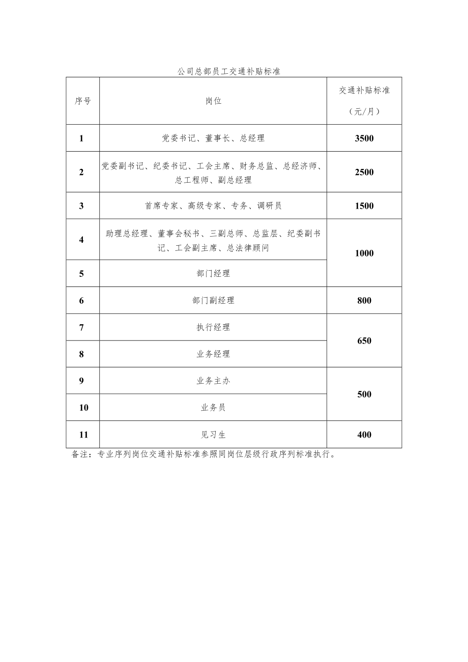 公司总部员工交通补贴标准.docx_第1页