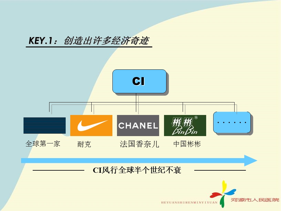 医院ci策划文档资料.ppt_第3页