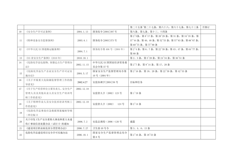 安全生产相关法律法规清单.doc_第2页