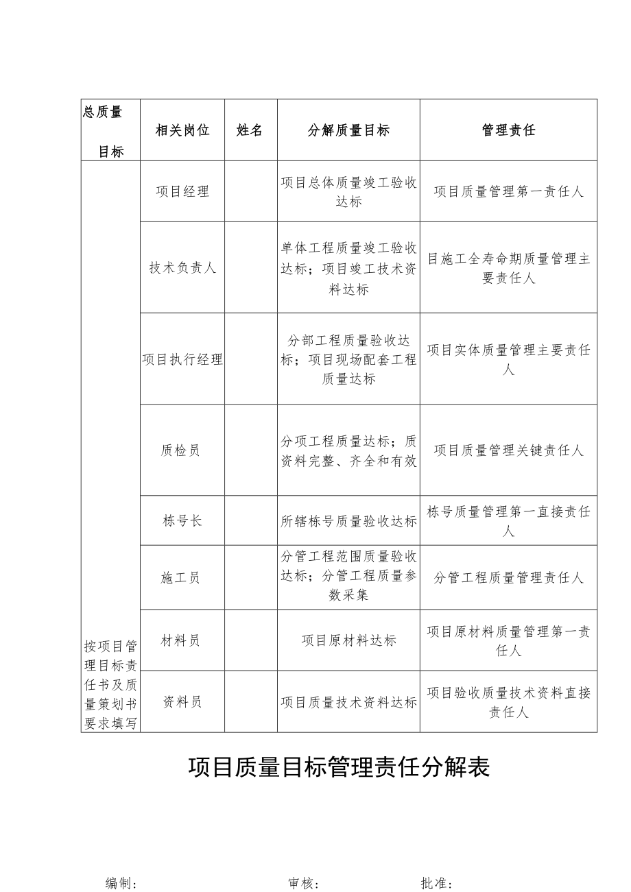 项目质量目标管理责任分解表.docx_第1页