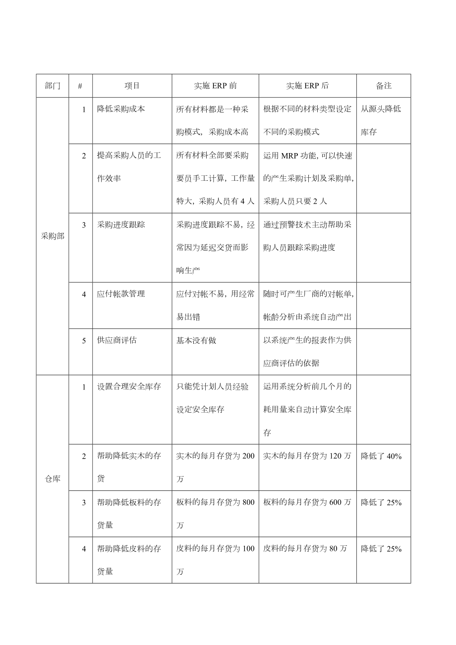 家具企业实施ERP前后效果对比(常见问题).doc_第3页