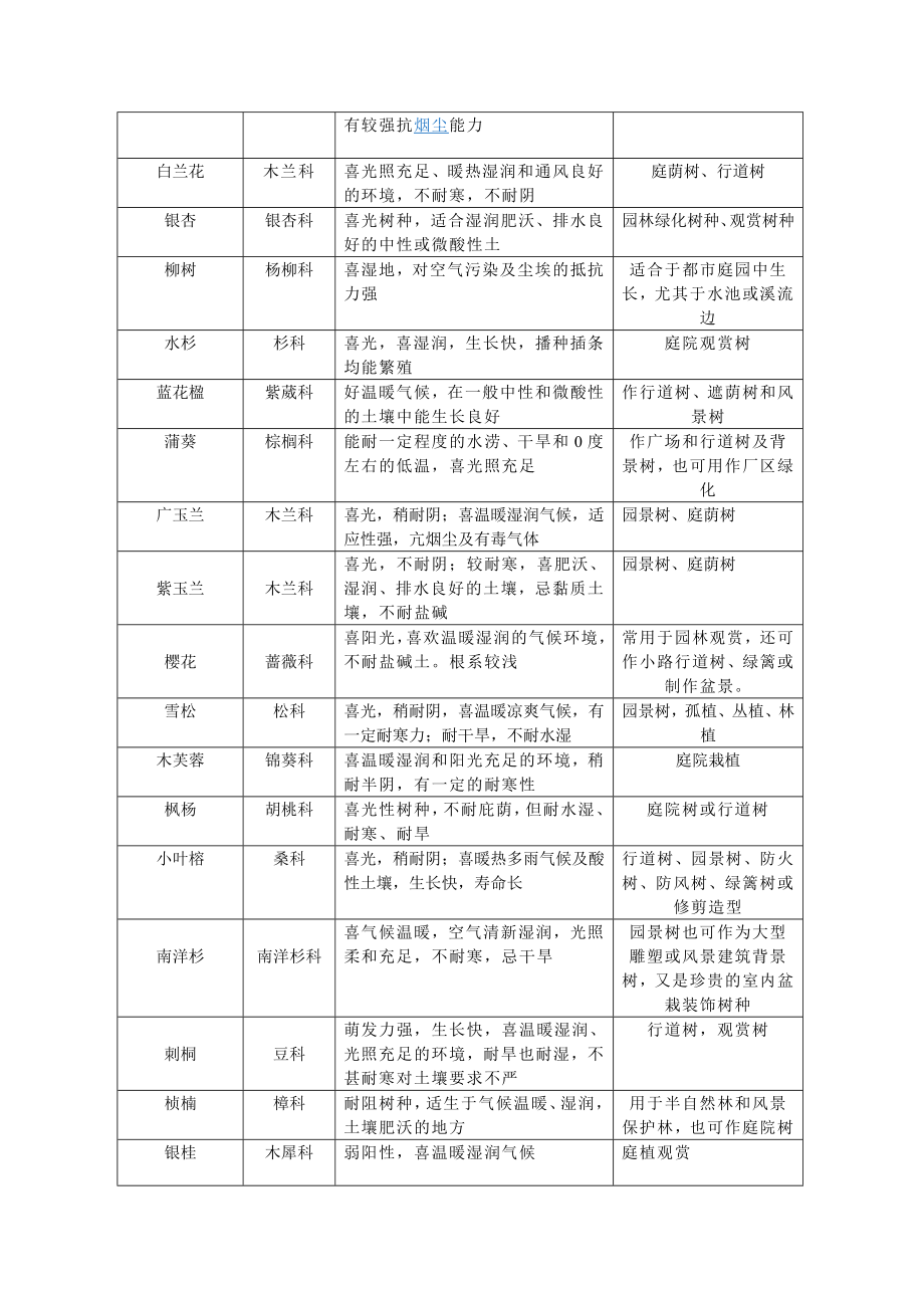 [林学]常见植物统计表.doc_第2页