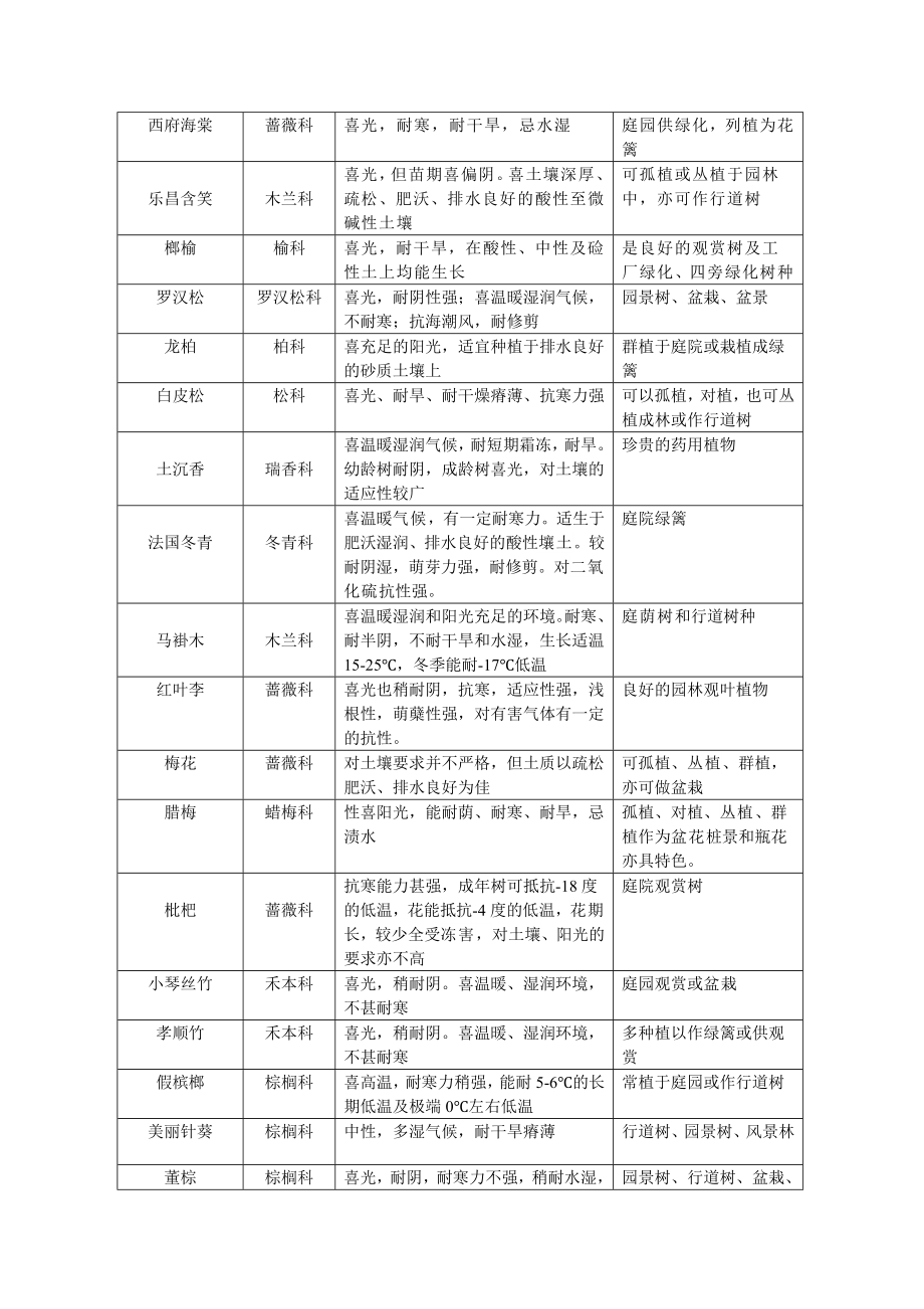 [林学]常见植物统计表.doc_第3页