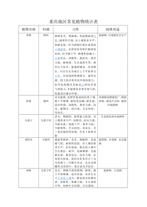 [林学]常见植物统计表.doc