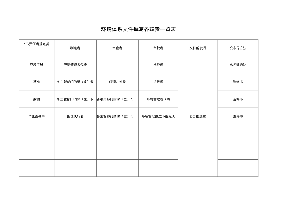 环境体系文件撰写各职责一览表.docx_第1页