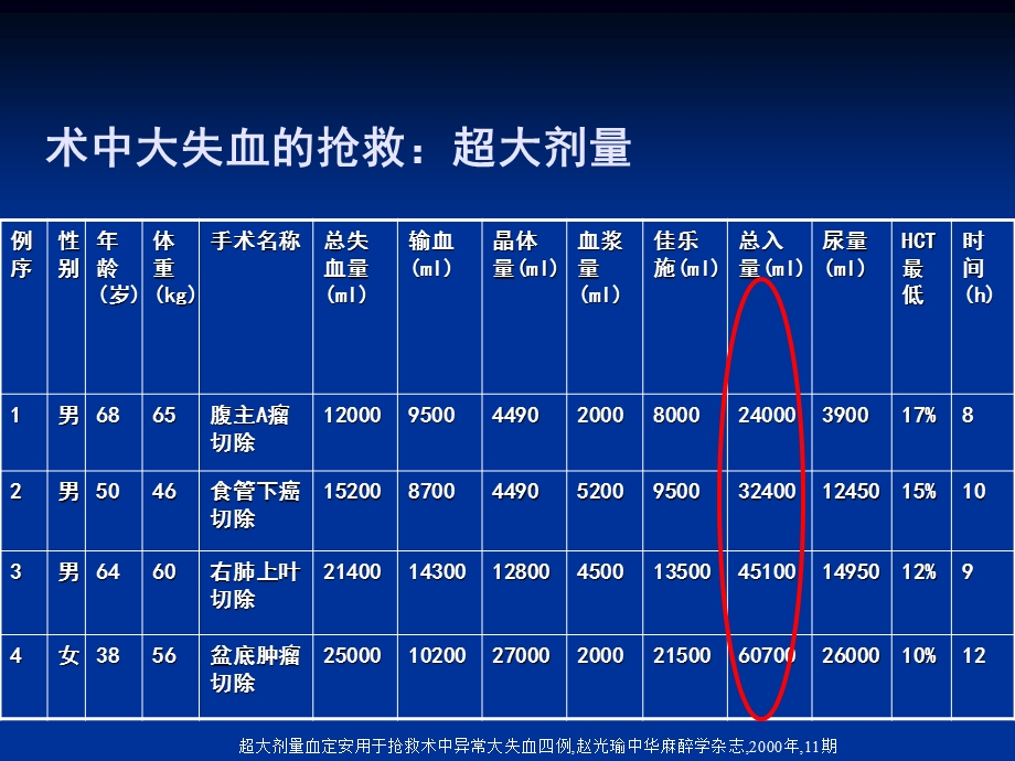 损伤控制性复苏PPT文档.ppt_第2页