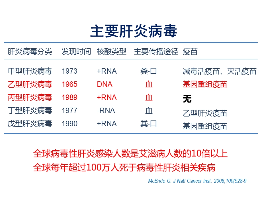 1029丙肝防治形势分析及工作要求江河宾馆PPT课件.pptx_第2页