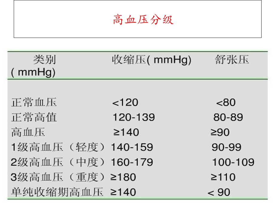 高血压病专业课件文档资料.ppt_第2页