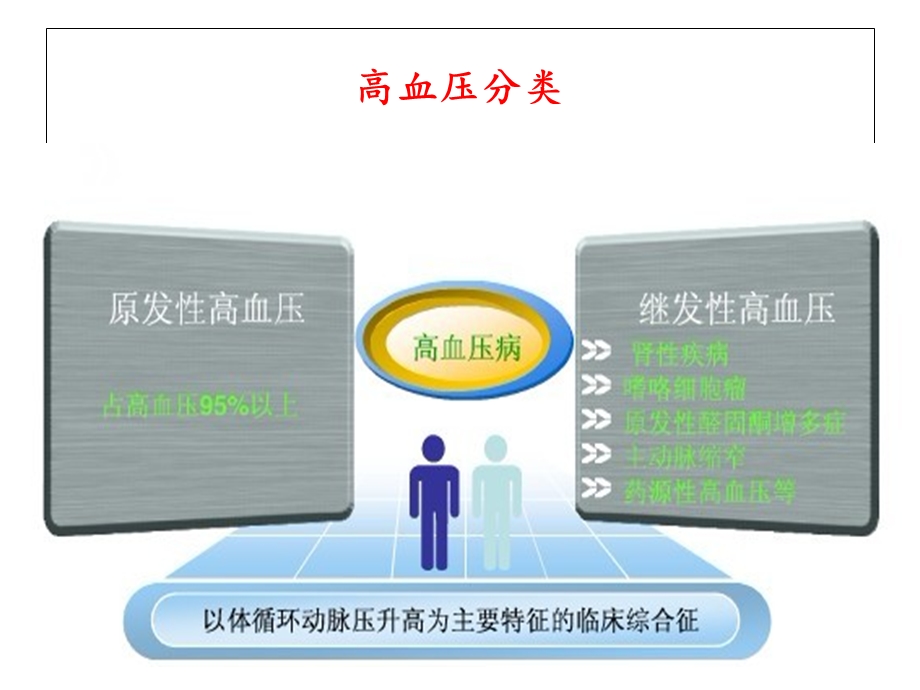 高血压病专业课件文档资料.ppt_第3页