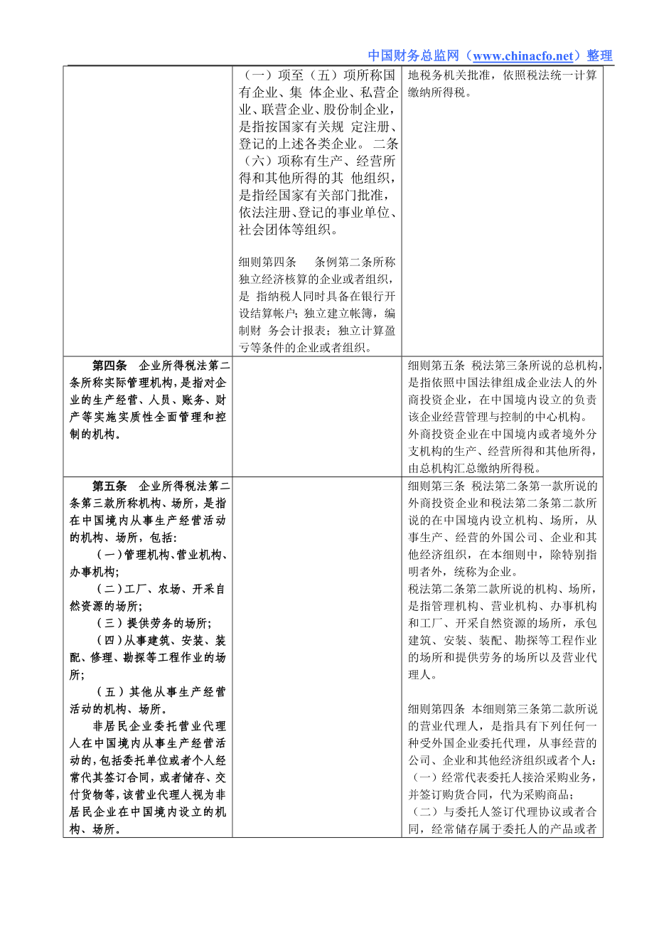 [财务管理]企业所得税法实施条例与原内资、外资税法及其实施细则对照表.doc_第2页