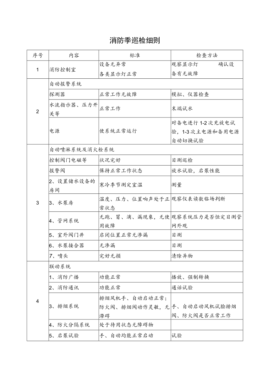 消防季巡检细则.docx_第1页